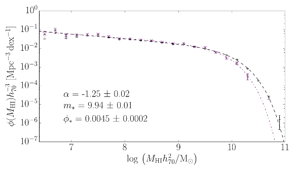 ALFALFA HI mass function (Jones et al. 2018)